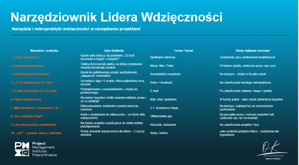 Ola Kanofocka Zarządzanie Projektami Lider Wdzięczności